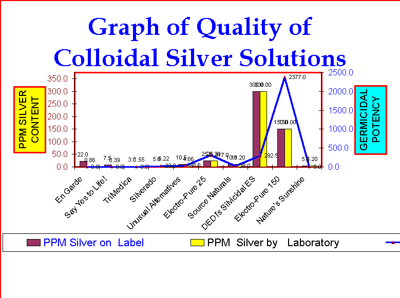 Colloidal Silver Comparison Chart